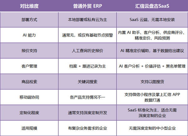 汇信云盘古外贸ERP不只是SaaS，更是AI驱动的外贸决策引擎(图3)
