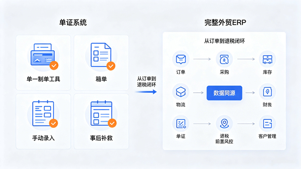 外贸ERP系统怎么选？单证系统vs外贸ERP完整功能对比与选型指南(图2)