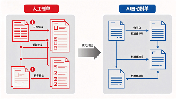 AI智能制单:外贸ERP自动生成报关退税全套合规单据,释放人力做高价值工作(图4)