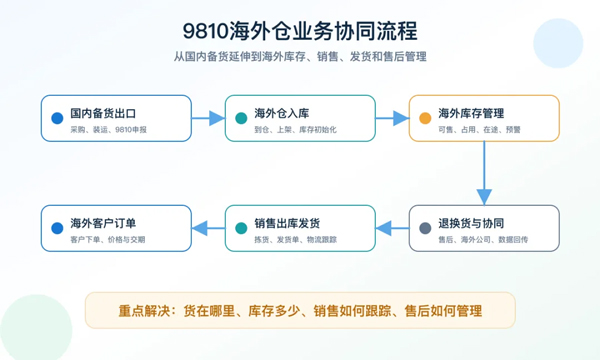 9610、9810业务怎么管?外贸企业需要的不只是申报工具4.jpg