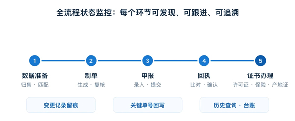 报关单反复出错?税号归类靠老师傅?外贸ERP终结人工操作低效乱象(图4)
