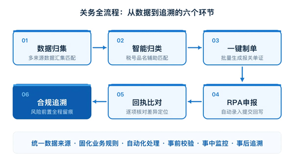 报关单反复出错?税号归类靠老师傅?外贸ERP终结人工操作低效乱象(图3)