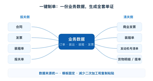 报关单反复出错?税号归类靠老师傅?外贸ERP终结人工操作低效乱象(图2)