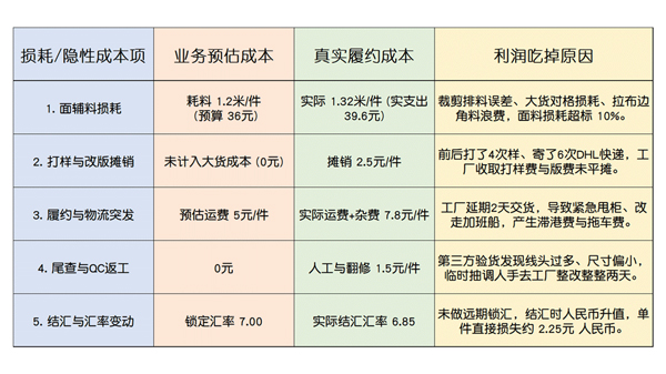 合同签了赚10%,最后却亏了?外贸ERP服装版把订单真实利润精细化(图2)