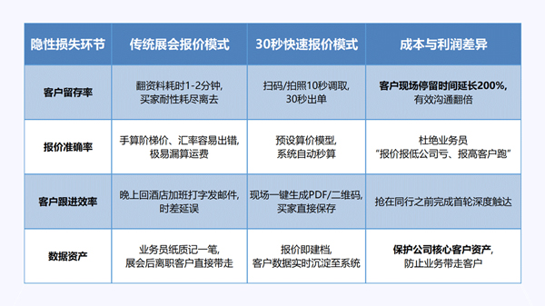 从名片到订单:广交会黄金72小时,汇有单30秒扫码拍照、精准报价(图2)